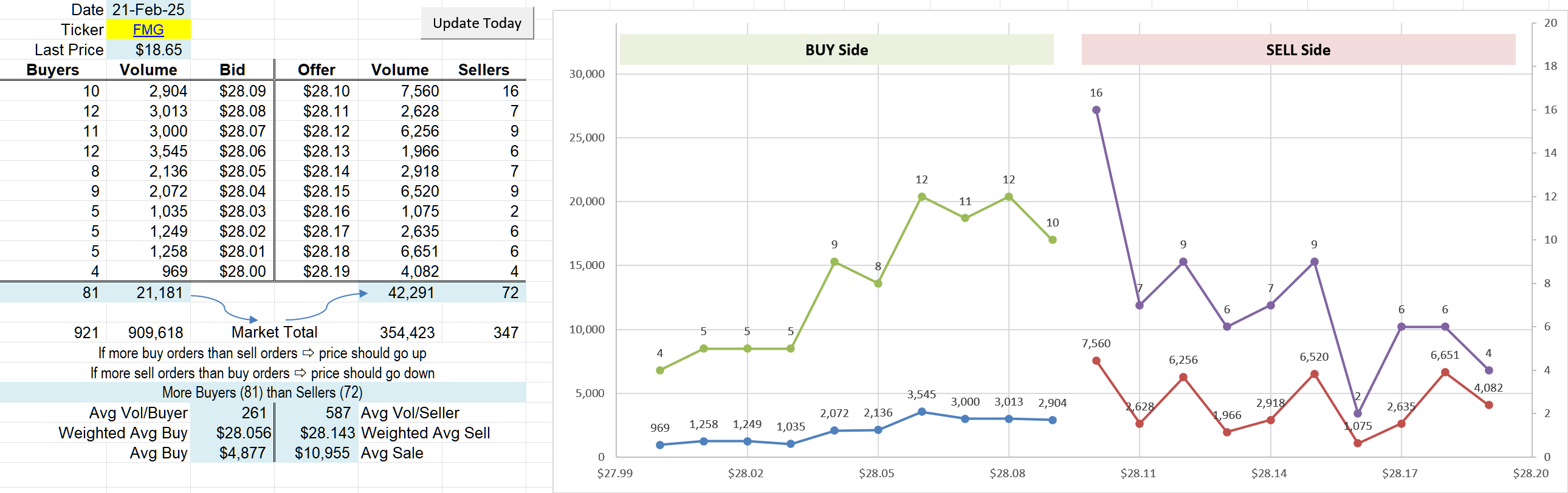 Analysis of Market Depth for one Stock